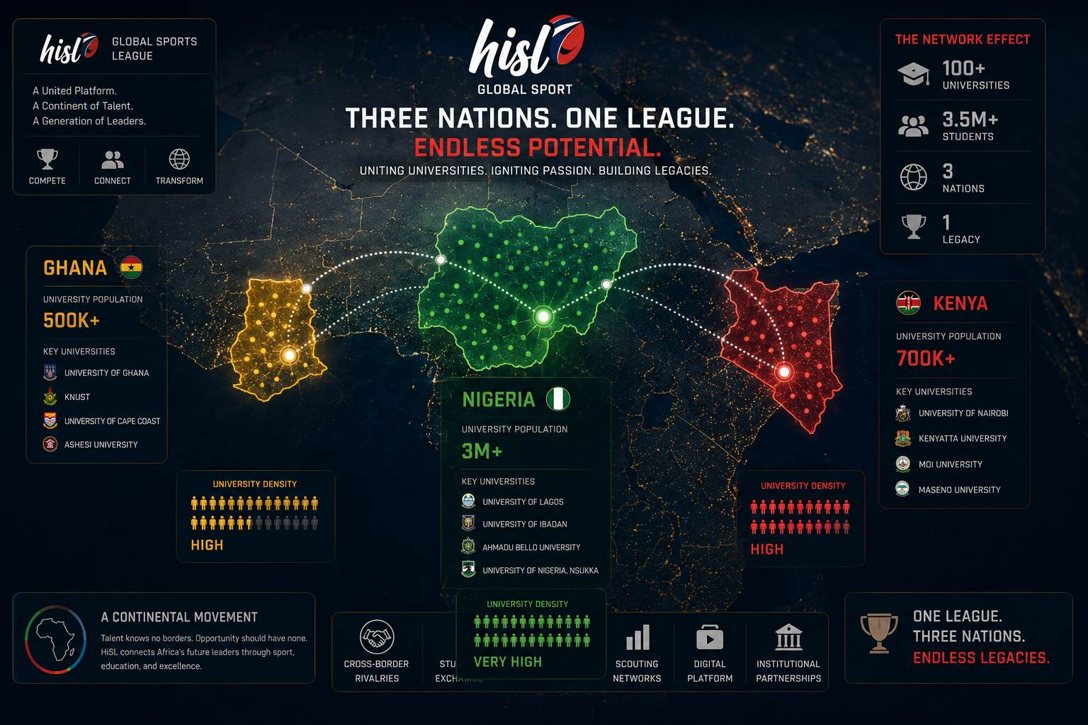 HiSL Global Sport 2026 commercial architecture, founding partner campus activation partner cash-forward sponsorship model
